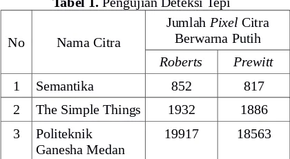 Tabel 1. Pengujian Deteksi Tepi