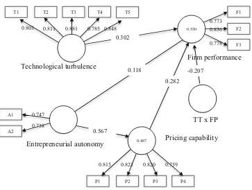 Fig. 2 Moderating effect of technological turbulence