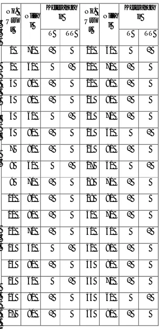 Table 4.4. Nilai Tes Formatif Pada  Siklus II  No.  Uru t  Nilai  Keterangan  No. Urut  Nilai  Keterangan  T  TT  T  TT  1  70  √  20  60  √  2  60  √  21  70  √  3  90  √  22  80  √  4  80  √  23  90  √  5  60  √  24  70  √  6  80  √  25  60  √  7  80  √ 