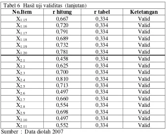 Tabel 6  Hasil uji validitas  (lanjutan) 