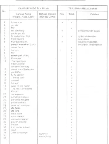 Tabel 1 a Daftar kata Asing/Daerah dalam Editorial Ml 