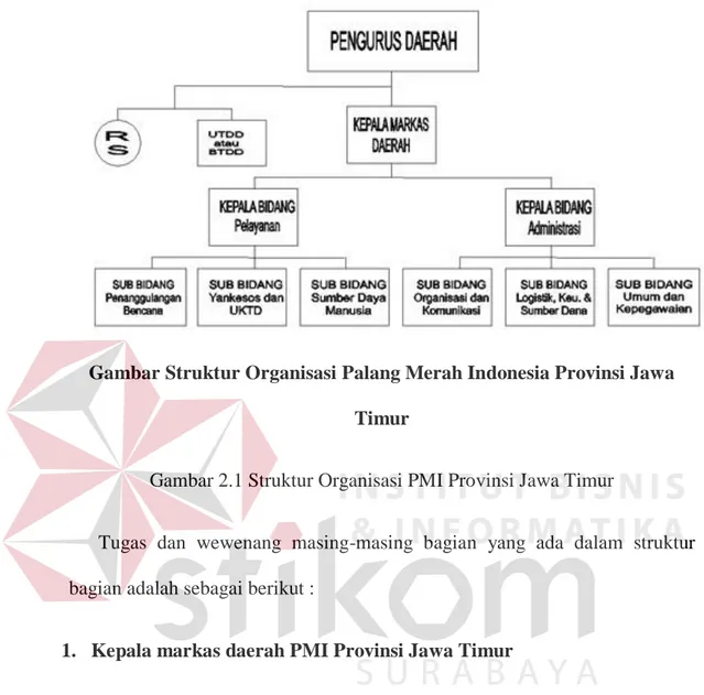 Gambar Struktur Organisasi Palang Merah Indonesia Provinsi Jawa  Timur 
