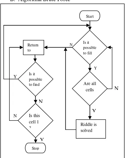 Gambar 2 . Algoritma dan flochat Brute Force Algoritma Penentuan Kemunculan Huruf Sebagai Indikasi Kesamaan 