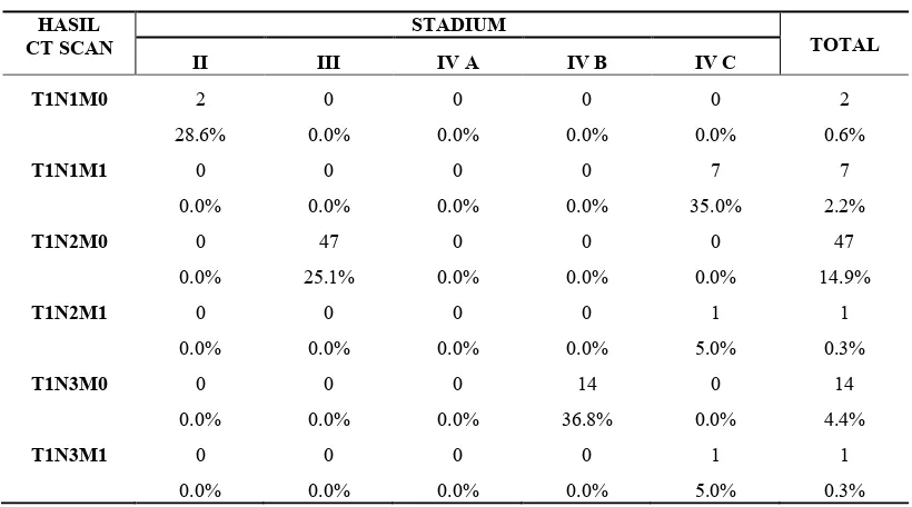 Tabel 5.5 Krostabulasi Stadium dengan Hasil CT-Scan 