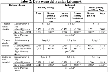 Tabel 2: Data mean delta antar kelompok 