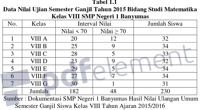 Tabel 1.1 Data Nilai Ujian Semester Ganjil Tahun 2015 Bidang Studi Matematika 