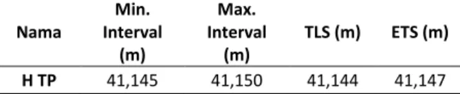 Tabel 5. Hasil Uji Statistik Ketinggian Tugu Pahlawan  Nama  Min.  Interval  (m)  Max
