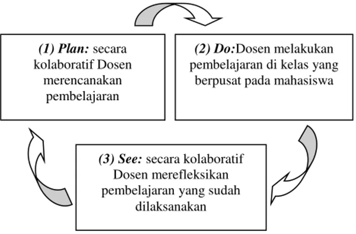 Gambar 1. Siklus Lesson Study (Sumber: Susilo, 2013) 