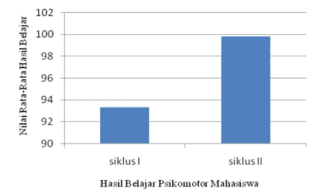 Gambar 2. Perbandingan Rata-rata Hasil Belajar Psikomotor  Mahasiswa Mikrobiologi Siklus I dan II 