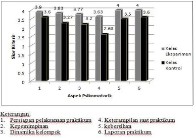 Gambar 3.  Perbandingan rata-rata nilai tiap aspek psikomotorik kelas eksperimen dan kelas kontrol 