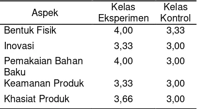 Tabel 3. Rerata nilai produk 