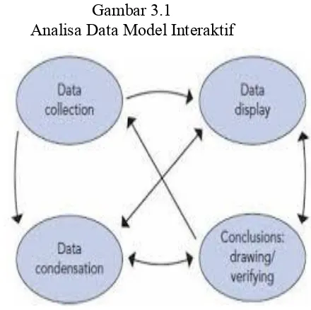 Gambar 3.1 Analisa Data Model Interaktif 
