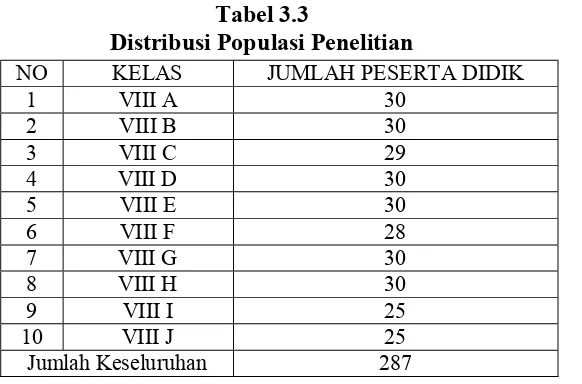 Tabel 3.3 Distribusi Populasi Penelitian 