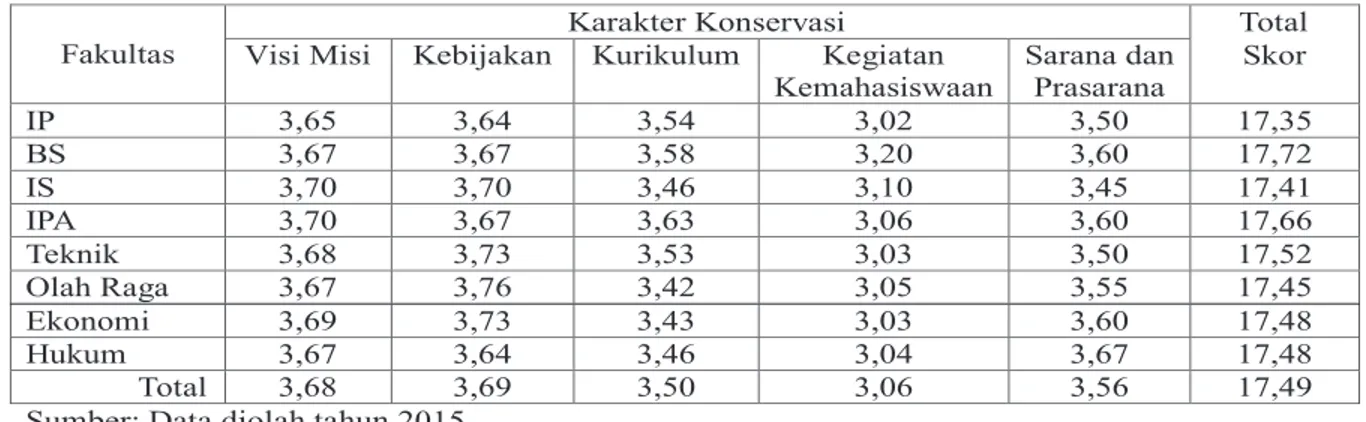 Tabel 1. Relevansi Pendidikan Karakter terhadap Pewujudan Universitas Negeri Semarang sebagai Universitas Konservasi