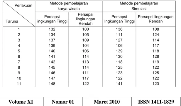 Tabel 1:  Data tingkat kepedulian pada pelestarian laut dengan metode pembelajaran karya wisata dan  simulasi