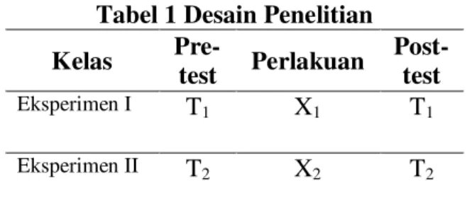 Tabel 1 Desain Penelitian  Kelas   Pre-test  Perlakuan  Post-test  Eksperimen I  T 1  X 1  T 1  Eksperimen II  T2  X2  T2  Keterangan :  T  =  Tes 