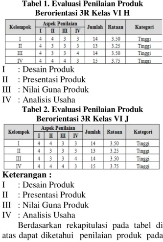 Tabel 1. Evaluasi Penilaian Produk  Berorientasi 3R Kelas VI H 