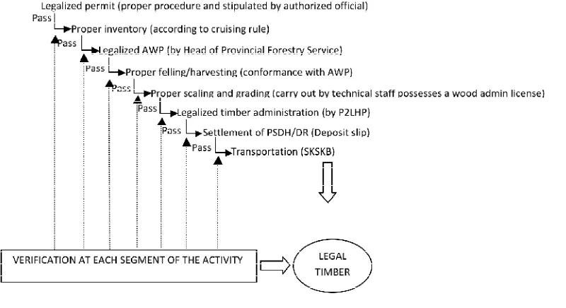Figure 1Flow of legality process at management unit level