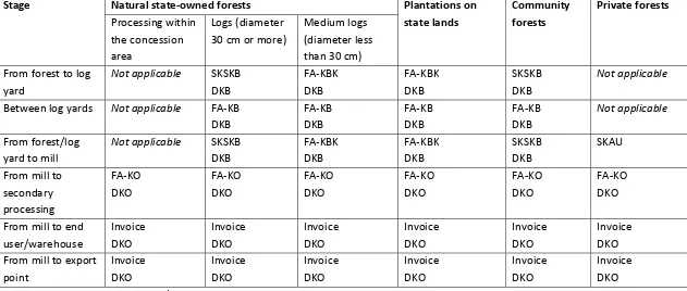 Table 3: Transport documents