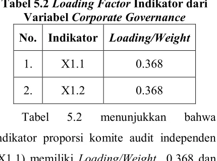 Tabel 5.2 Loading Factor Indikator dari 