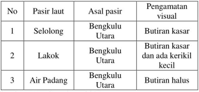 Tabel 1. Jenis  Pasir Laut yang Digunakan 