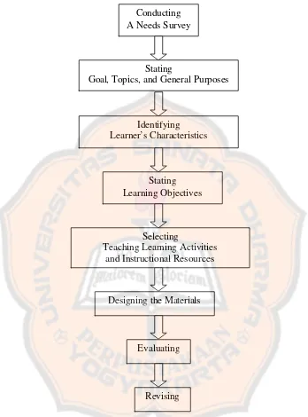 Figure 4 The Writer’s Model Adopted from Kemp’s and Yalden’s Models  