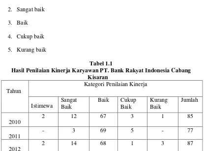 Tabel 1.1 Hasil Penilaian Kinerja Karyawan PT. Bank Rakyat Indonesia Cabang 