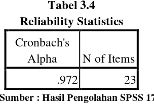 Reliability StatisticsTabel 3.4  