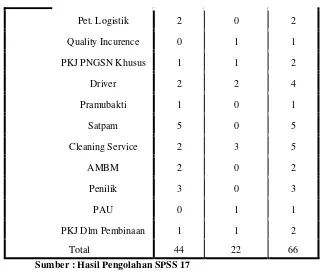 Tabel 4.2 menjelaskan bahwa karyawan yang ada di PT. Bank Rakyat 