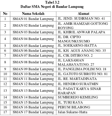 Tabel 3.2 Daftar SMA Negeri di Bandar Lampung 