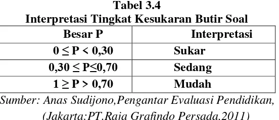 Tabel 3.4 Interpretasi Tingkat Kesukaran Butir Soal 