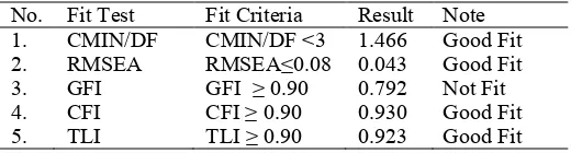Table 1. The Result of the Structural Model Goodness of Fit Test 