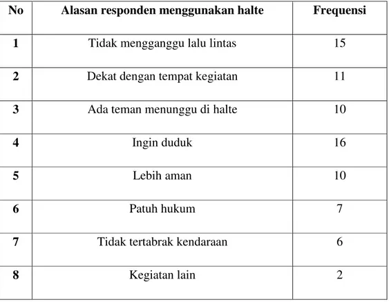 Tabel 1. Alasan Responden Menggunakan halte 