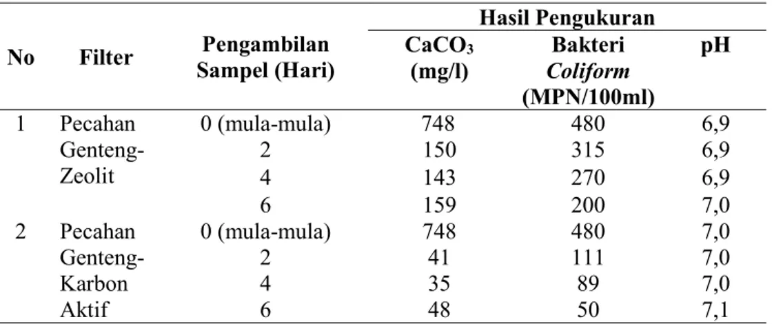 Tabel 1. Hasil Analisis Laboratorium Air Sumur Gali Sebelum dan Setelah Treatment 