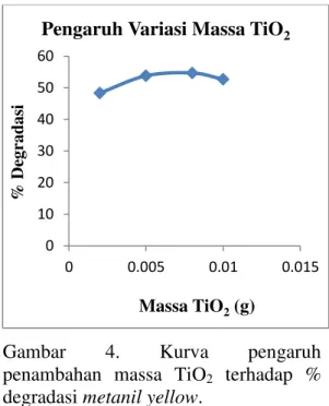 Gambar  4.  Kurva  pengaruh  penambahan  massa  TiO2  terhadap  %  degradasi metanil yellow
