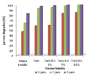 Gambar  4.  Diagram  persentase  degradasi  larutan  Rhodamin  B  10  ppm  tanpa  menggunakan  katalis,  katalis  ZnO,  katalis  ZnO/KA  dengan  variasi  KA  2%;  5%;  dan  10%