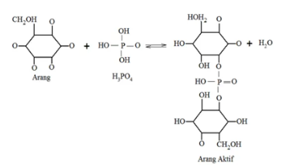 Gambar 1 Reaksi Aktivasi Arang dengan  H 3 PO 4  (Herlina &amp; Esterlita, 2015)