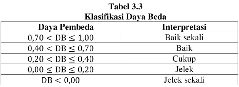 Tabel 3.3  Klasifikasi Daya Beda 