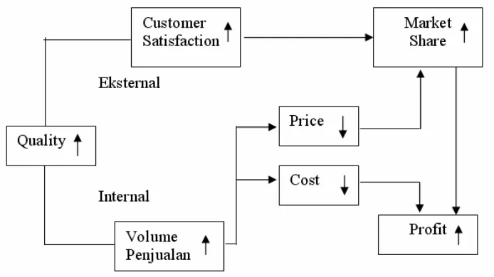 Gambar 2.2 Kaitan antara kualitas, volume penjualan dan kinerja perusahaan 