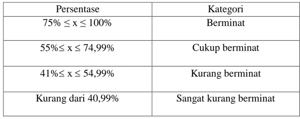 Tabel 3.2 Klasifikasi persentase untuk skor hasil angket 