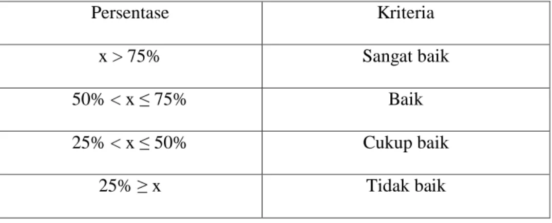 Tabel 3.3 Kriteria aktivitas dalam lembar observasi 