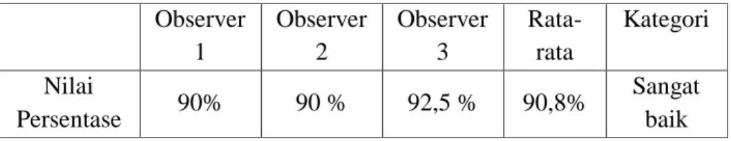 Tabel 4.3. Data hasil pengamatan aktivitas guru pada siklus I  Observer  1  Observer 2  Observer 3  Rata- rata  Kategori  Nilai  Persentase  90%  90 %  92,5 %  90,8%  Sangat baik 
