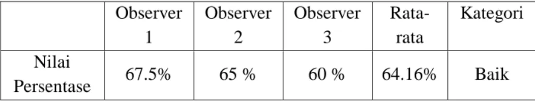 Tabel 4.8. Data hasil pengamatan minat belajar siswa pada siklus II  Observer  1  Observer 2  Observer 3  Rata- rata  Kategori  Nilai  Persentase  67.5%  65 %  60 %  64.16%  Baik  Minat siswa dalam mata diklat PKM tergolong baik dapat  dikatakan juga siswa