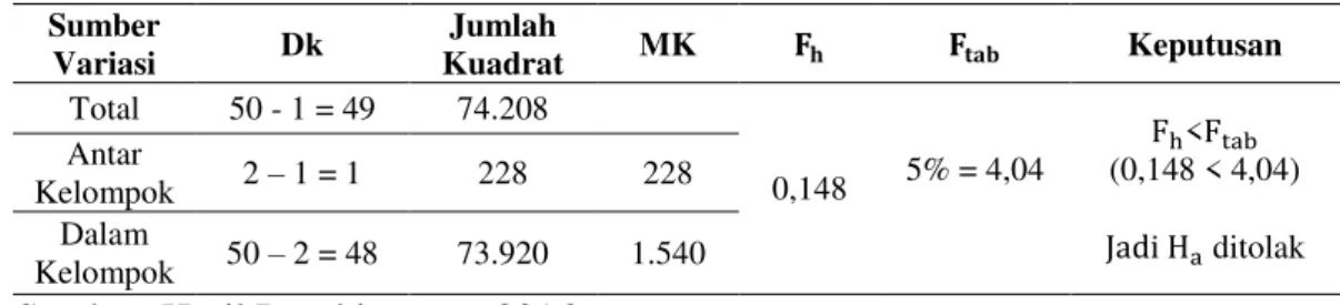Tabel 2. Daftar Distribusi Frekuensi Post-test Kelas Eksperimen I  Nilai Test  30 – 41  2  35,5  1.260,25  71  2.520,5  42 – 53  4  47,5  2.256,25  190  9.025  54 – 65  6  59,5  3.540,25  357  21.241,5  66 – 77  8  71,5  5.112,25  572  40.898  78 – 89  3  