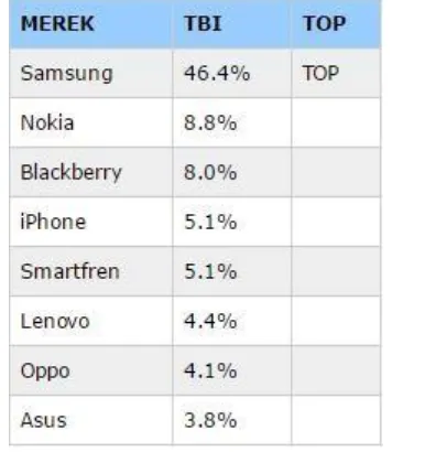 Tabel 4. Top Brand Index Smartphone di Indonesia 
