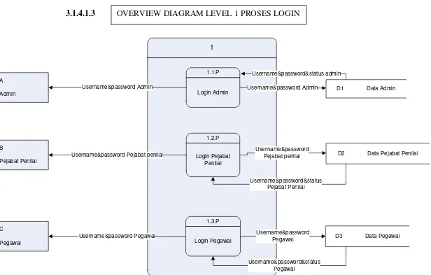 Gambar 3.6 Overview Diagram Level 1 Proses Login 