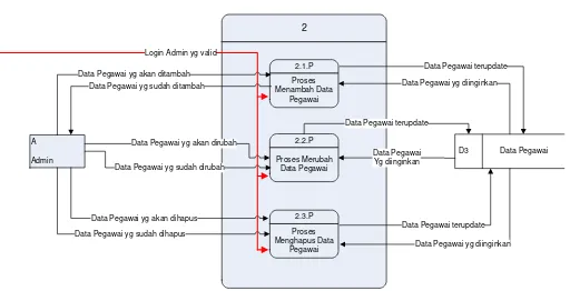 Gambar 3.7 Overview Diagram Level 1 Proses Data Pegawai