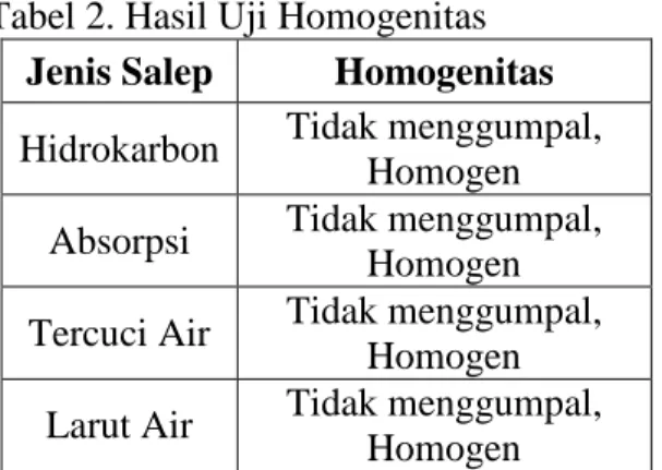 Tabel 2. Hasil Uji Homogenitas  Jenis Salep  Homogenitas  Hidrokarbon  Tidak menggumpal, 