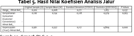 Tabel 5. Hasil Nilai Koefisien Analisis Jalur 