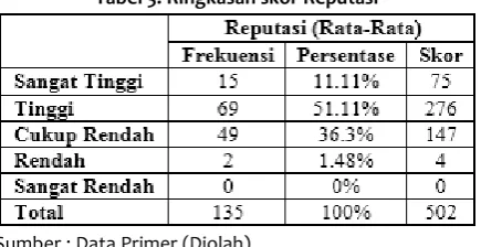 Tabel 3. Ringkasan skor Reputasi 